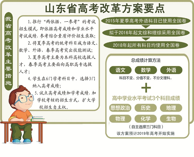 我省高考改革方案已报教育部审批,拟定"3 3"方案学考任选3门计入总分